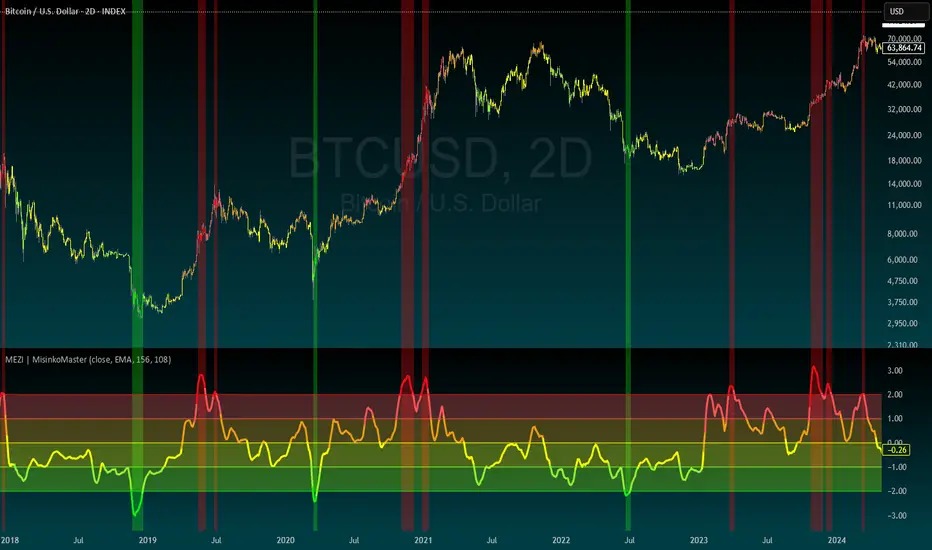Market Extreme Zones