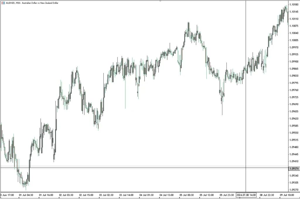 Price Time Scale