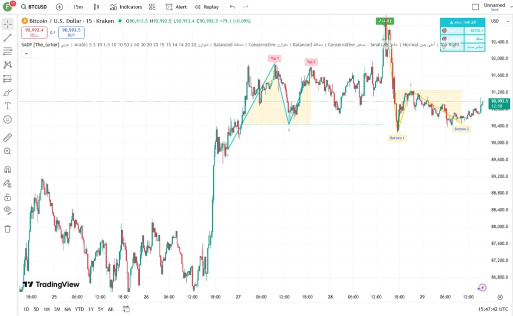 دانلود رایگان اندیکاتور Smart Adaptive Double Patterns در تریدینگ ویو