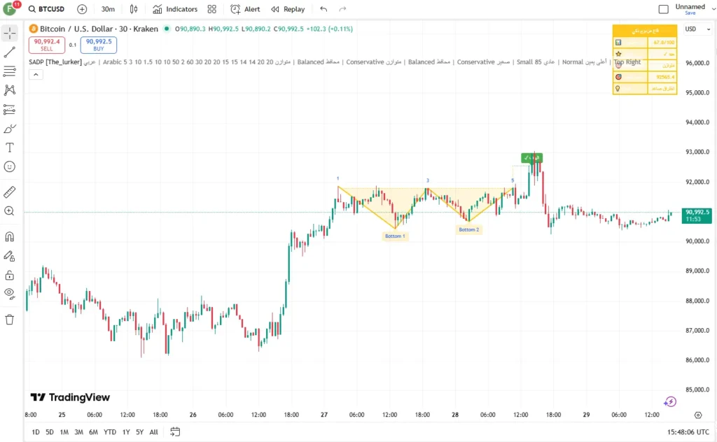 دانلود رایگان اندیکاتور Smart Adaptive Double Patterns در تریدینگ ویو