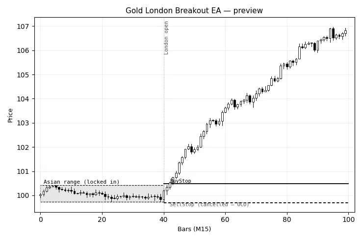 دانلود اکسپرت Gold London Breakout EA ربات معاملاتی بر اساس استراتژی شکست (Breakout) برای متاتریدر 5 در فارکس