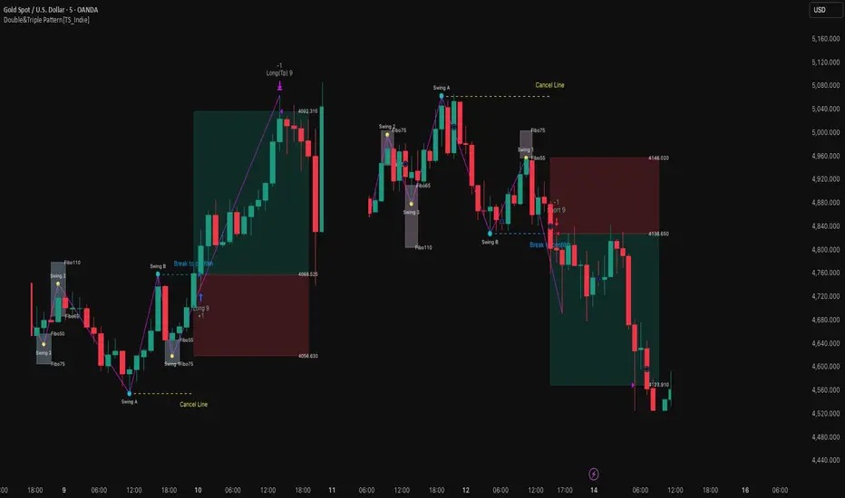 تنظیمات اندیکاتور