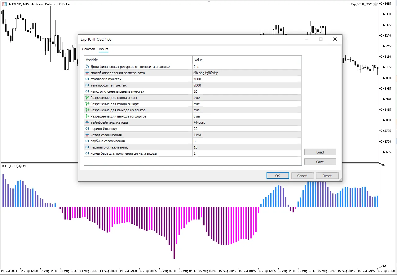 دانلود رایگان اکسپرت Exp_ICHI_OSC برای متاتریدر ۵