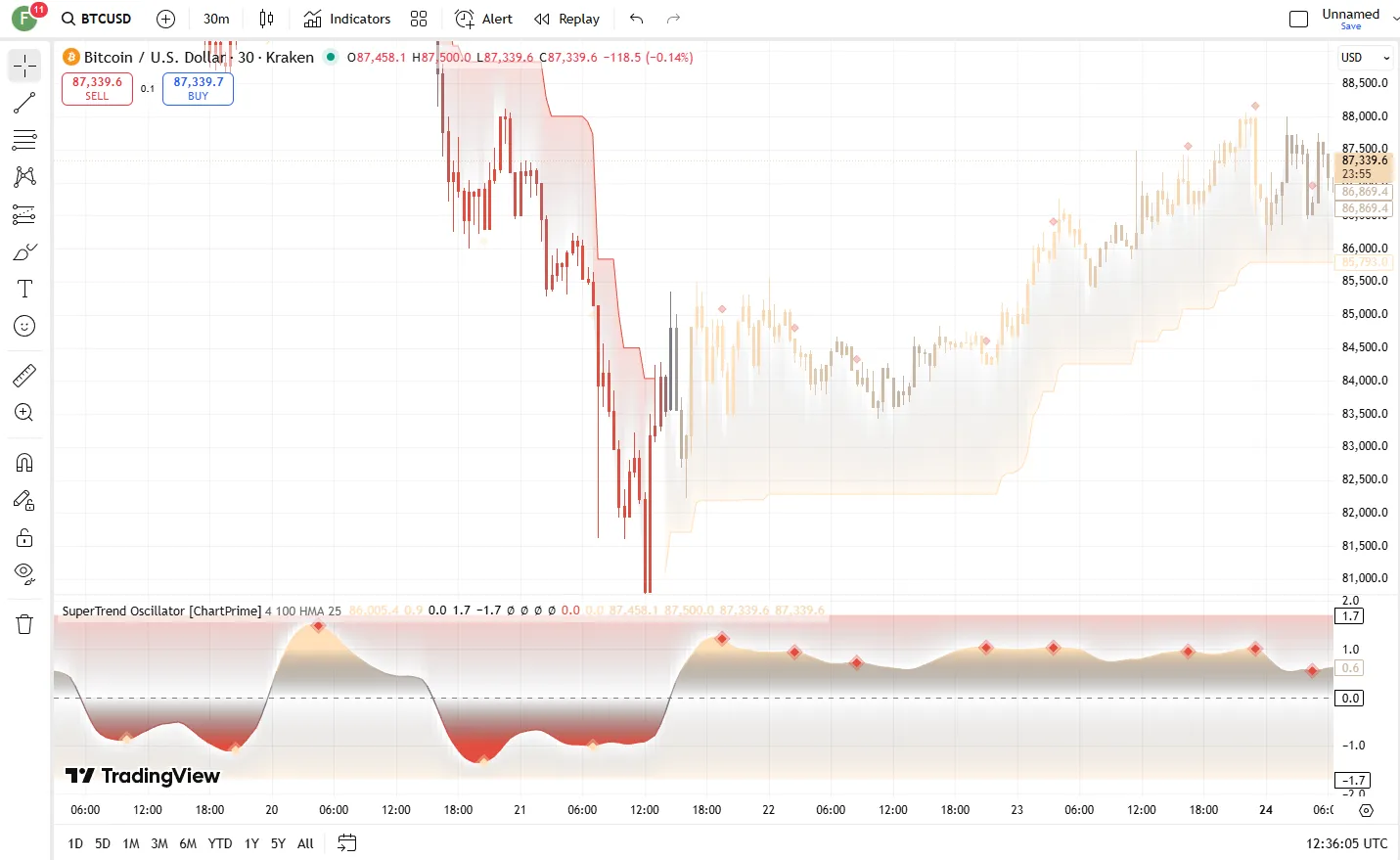 تنظیمات اندیکاتور 