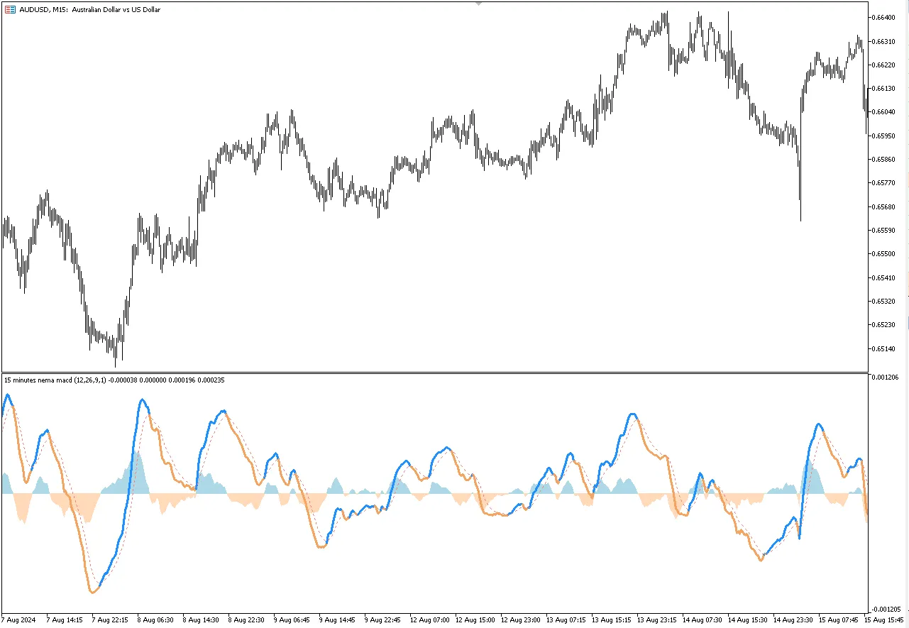  Nema MACD