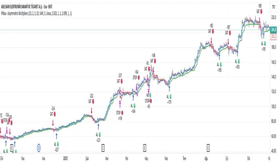 اندیکاتور PMax