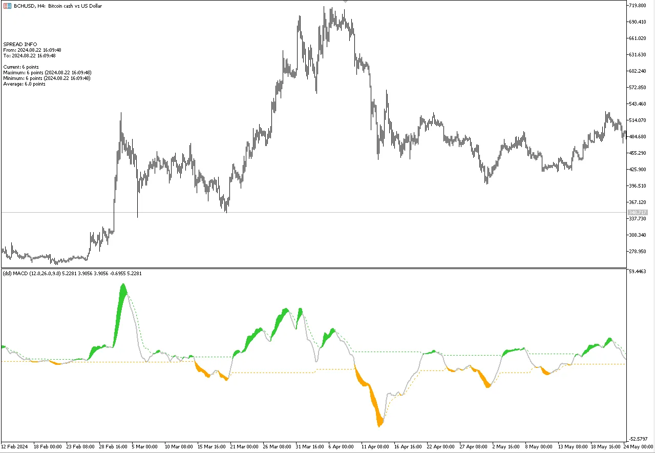 DSL MACD 2