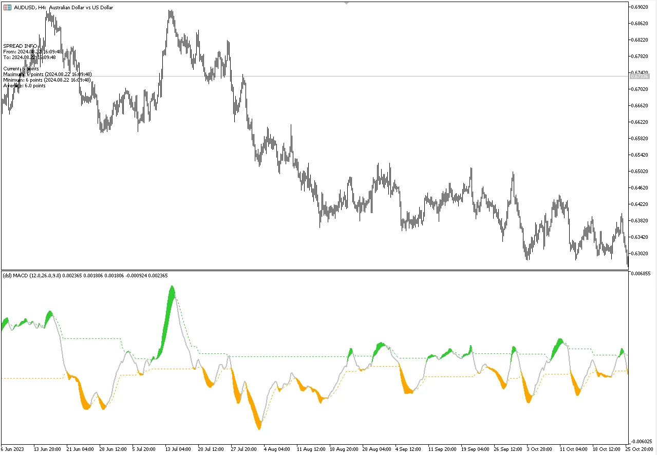DSL RSI of Average