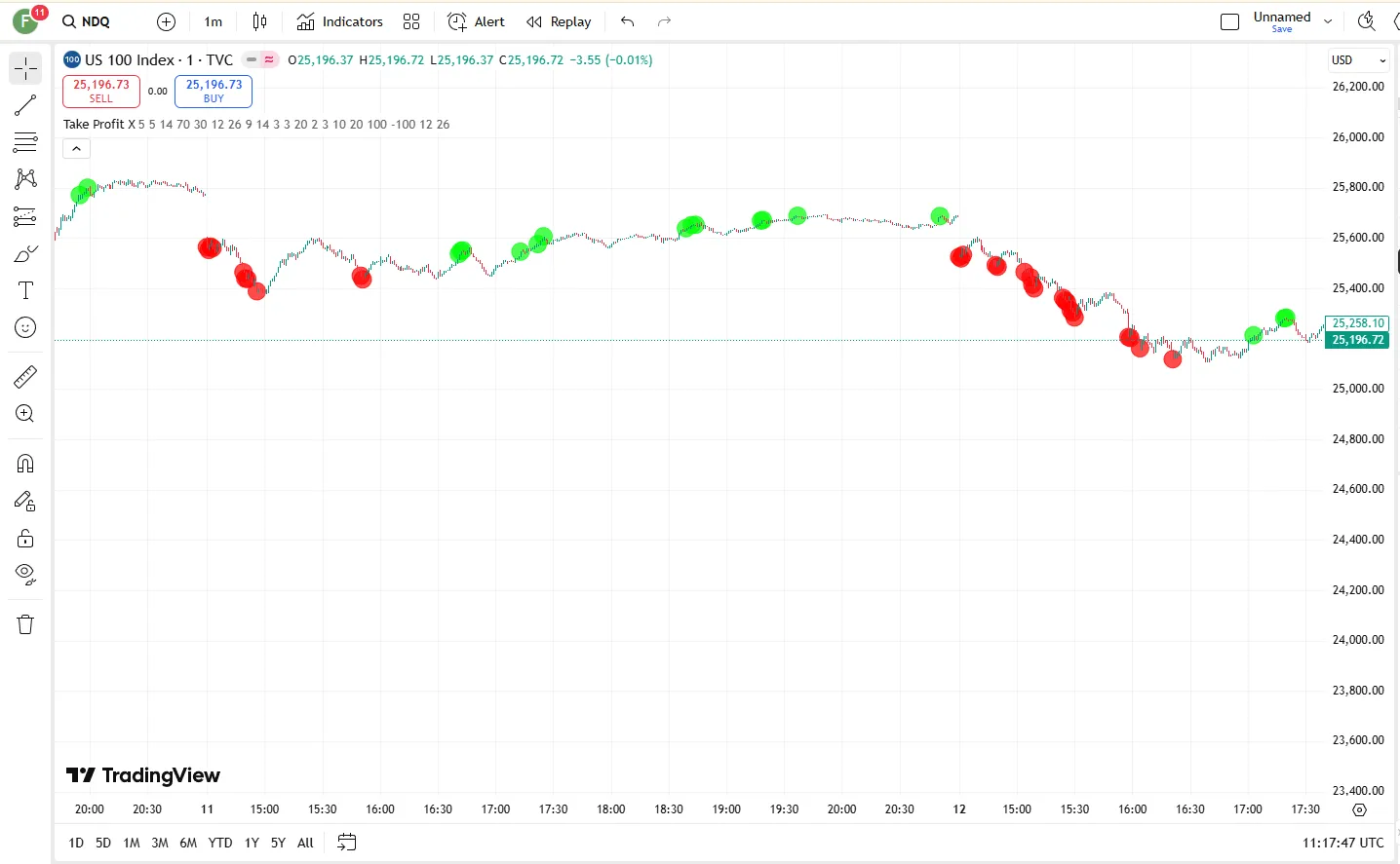 دانلود رایگان اندیکاتور Take Profit X در تریدینگ ویو