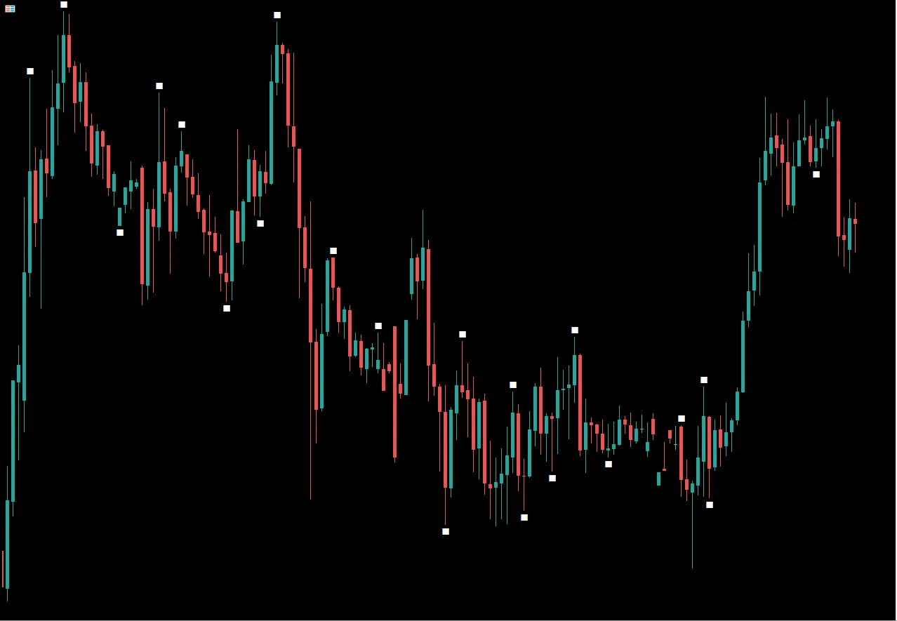 Swing Highs and Lows