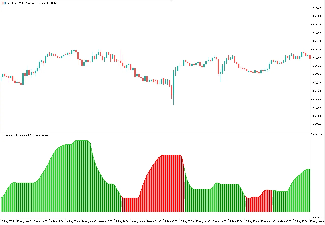 AdxVma Trend