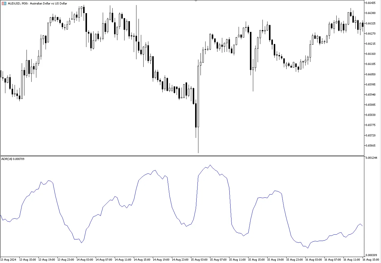 Average Day Range
