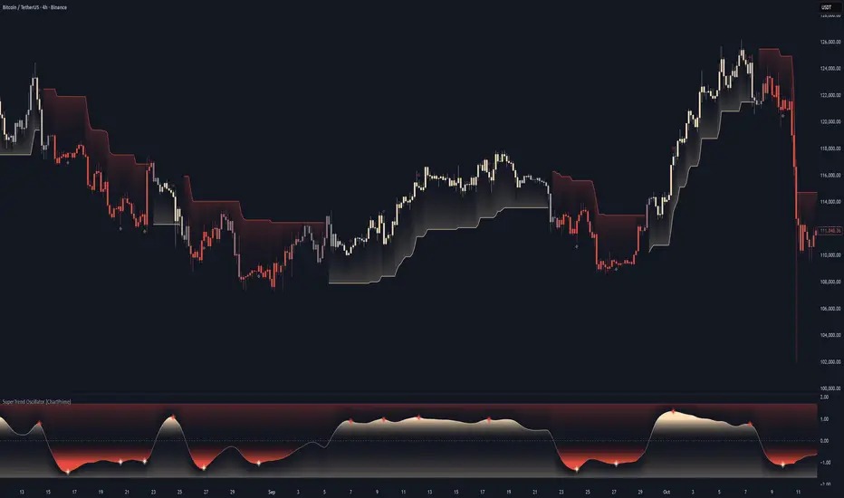 SuperTrend Oscillator