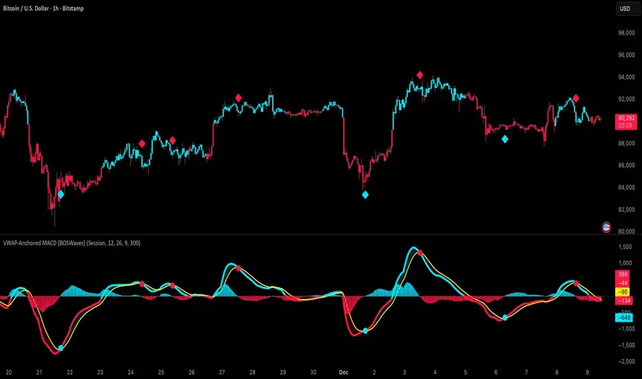 VWAP-Anchored MACD