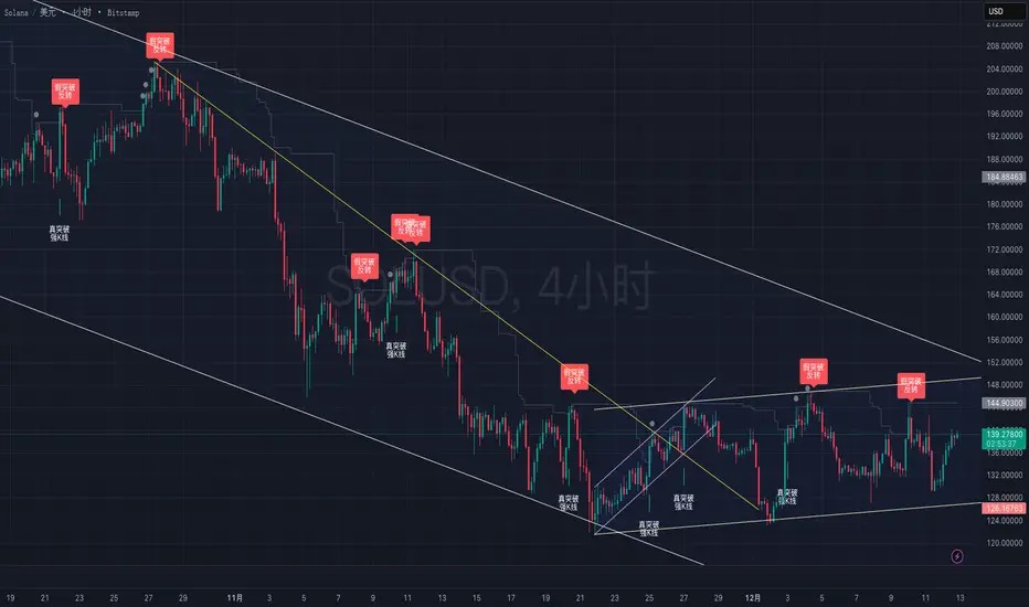 True vs False Breakout