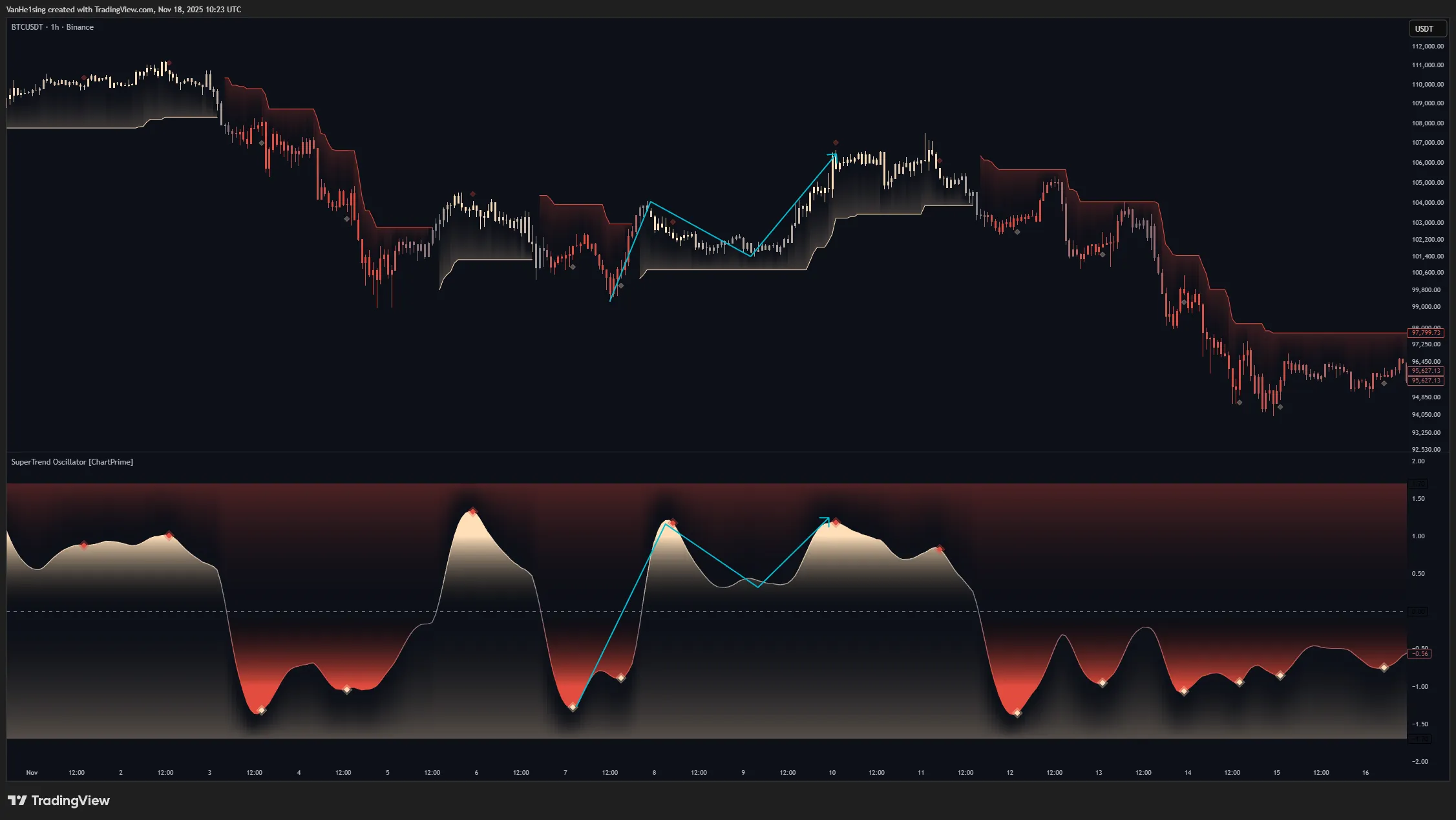 تنظیمات اندیکاتور 