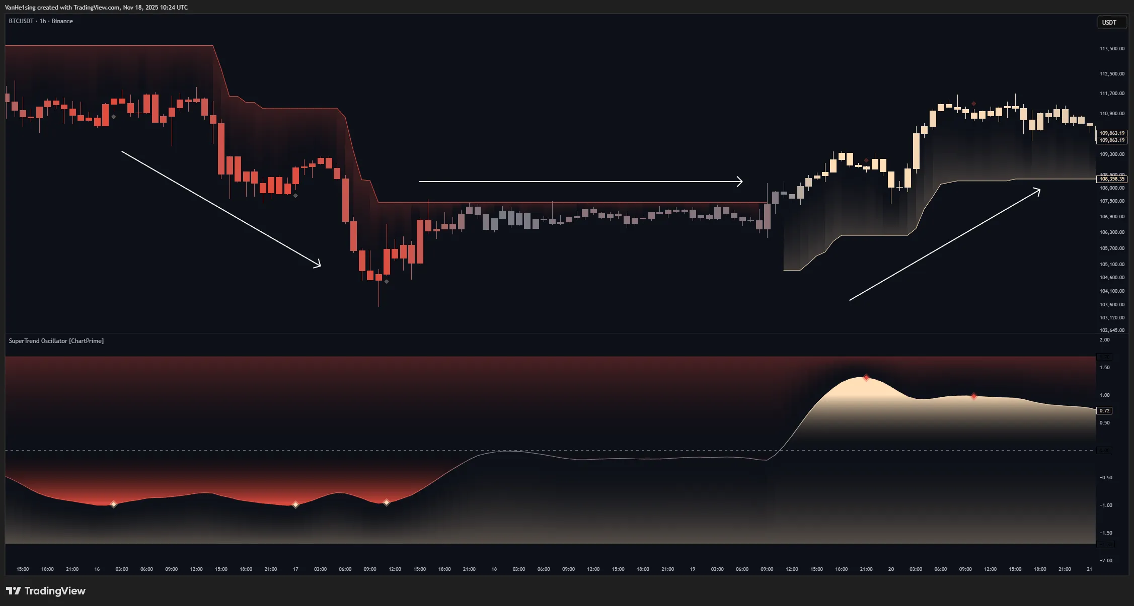 تنظیمات اندیکاتور 
