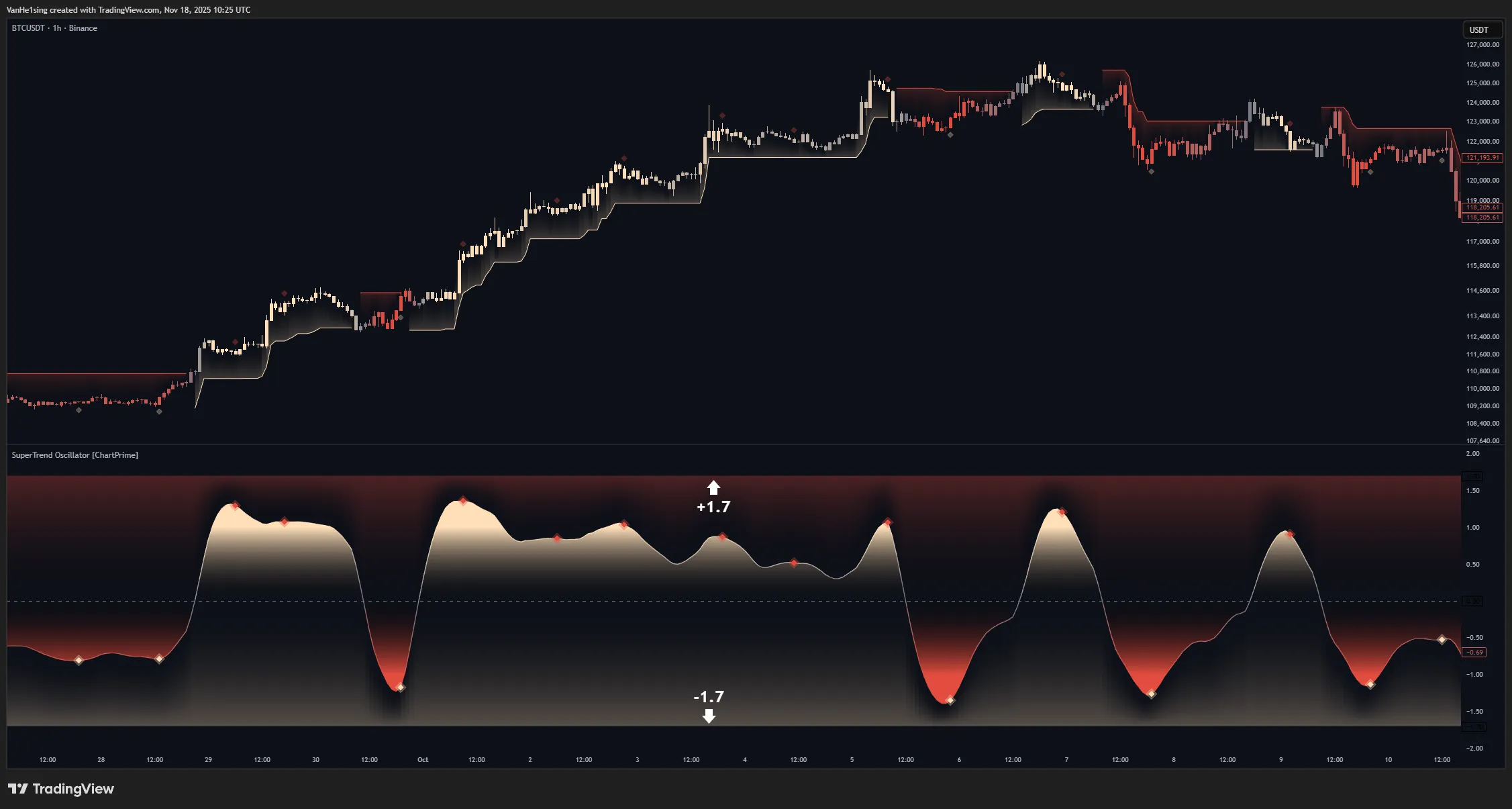 تنظیمات اندیکاتور 