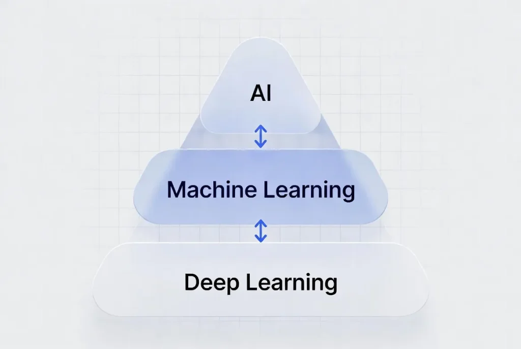 یادگیری ماشین: پایهایترین بخش AI