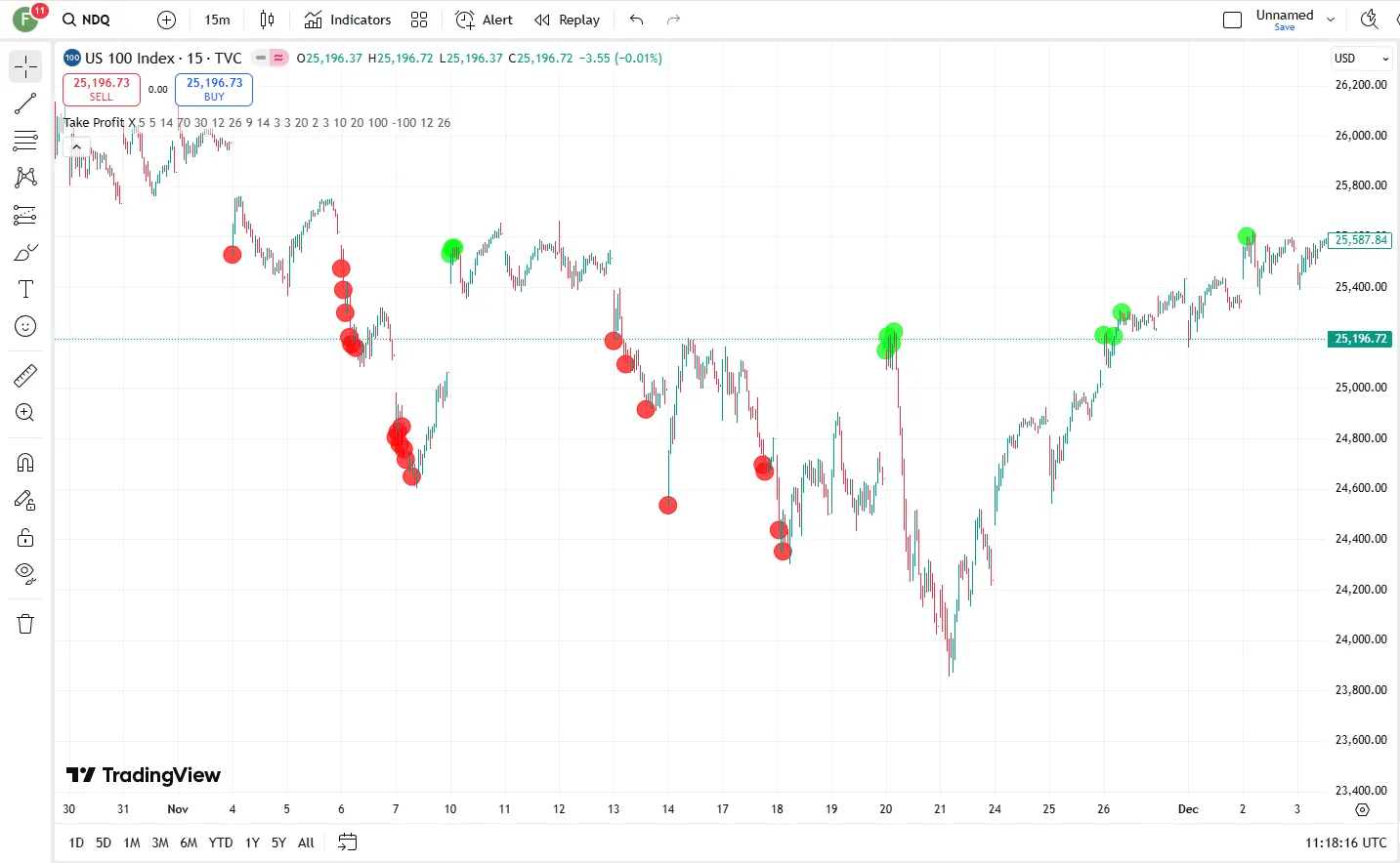 دانلود رایگان اندیکاتور Take Profit X در تریدینگ ویو