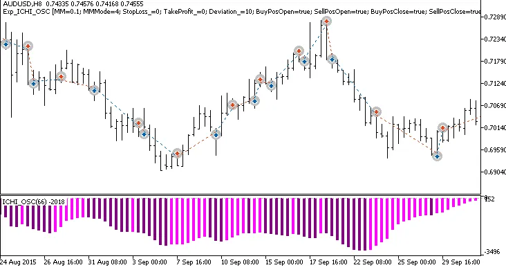 دانلود رایگان اکسپرت Exp_ICHI_OSC برای متاتریدر ۵
