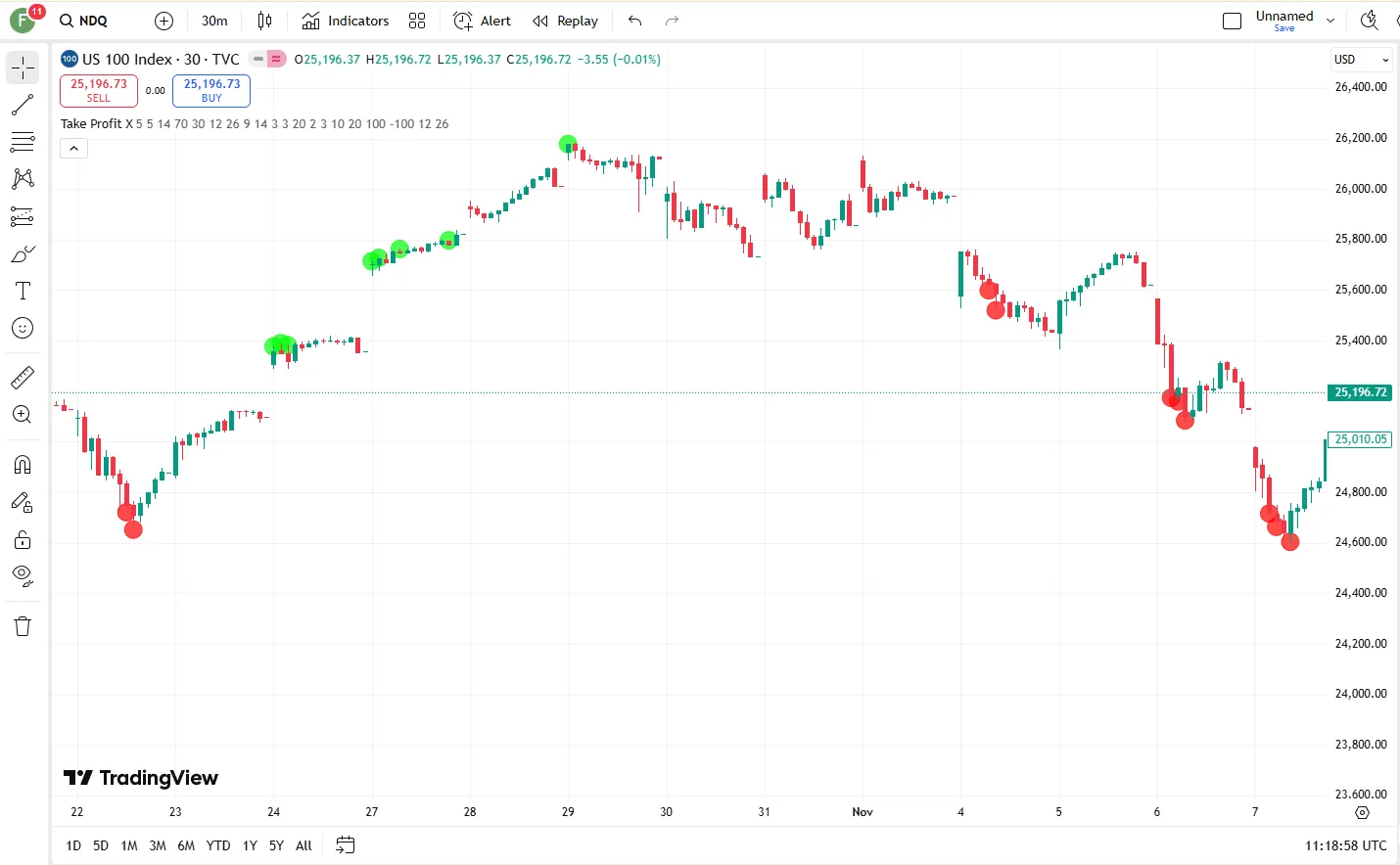 دانلود رایگان اندیکاتور Take Profit X در تریدینگ ویو