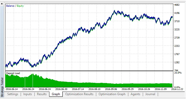 نتایج تست اکسپرت