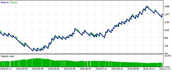 دانلود رایگان اکسپرت Stoch برای MetaTrader 5