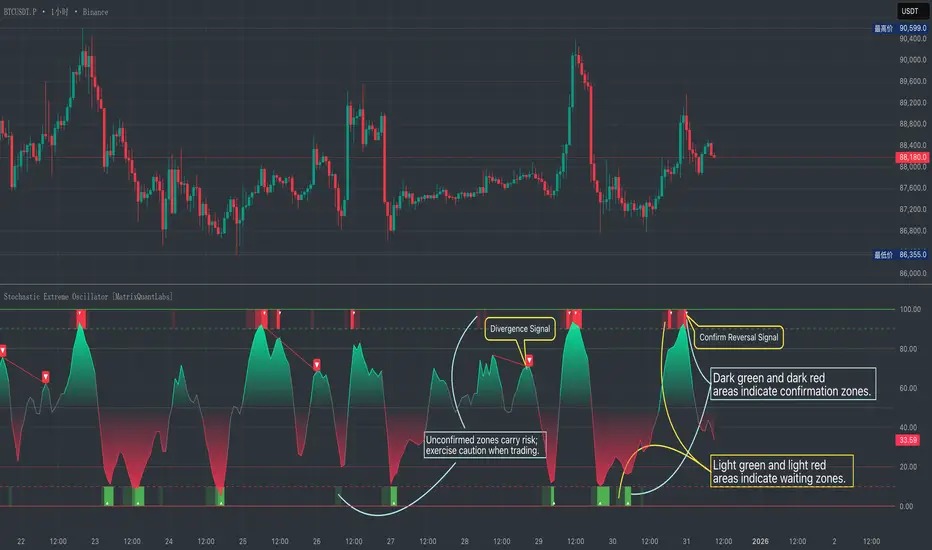Stochastic Extreme Oscillator