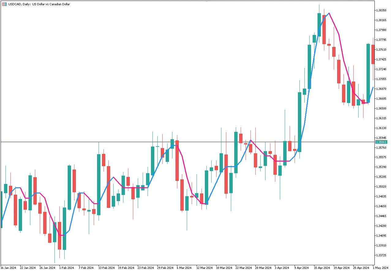 Free Download ColorXvaMA_Digit Indicator for MetaTrader 5