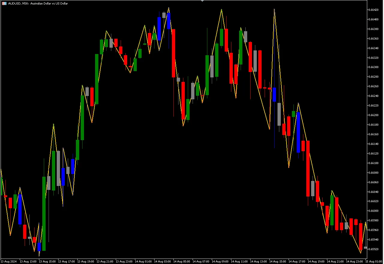 Swing Chart