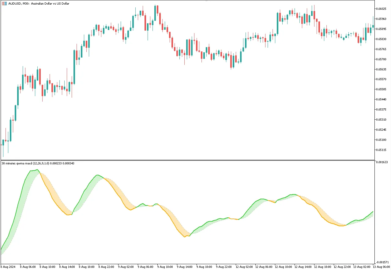  MACD using QWMA