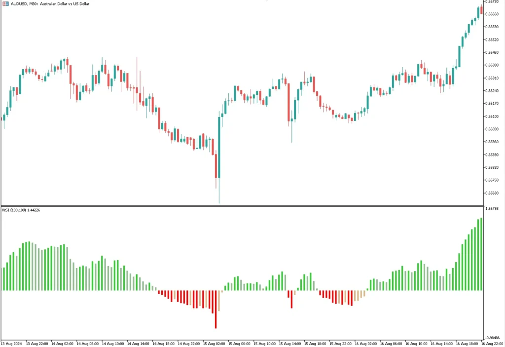 اندیکاتور WSI
