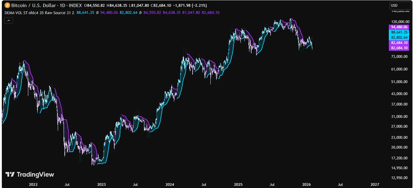 DEMA Volatility SuperTrend