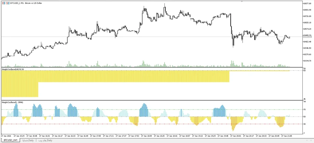 دانلود رایگان اکسپرت Exp WeightOscillator برای MetaTrader 5 – معاملات خودکار با نوسانگر وزنی در بازار فارکس