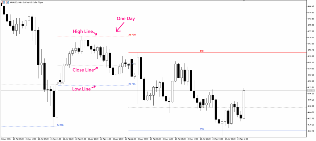 دانلود رایگان اندیکاتور Previous Day High Low ابزار تحلیلی در متاتریدر5 برای فارکس