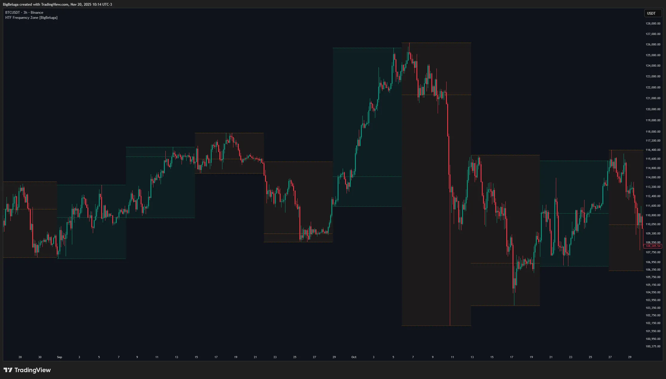 تبدیل هر کندل HTF به یک ساختار تحلیلی کامل