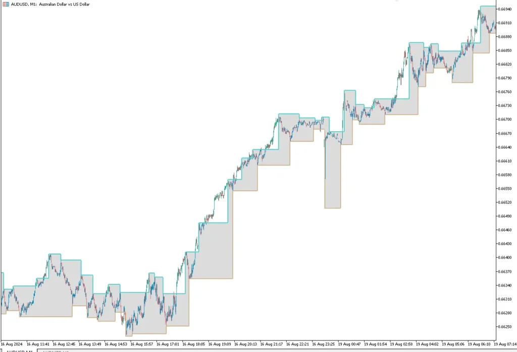 Support Resistance - Barry