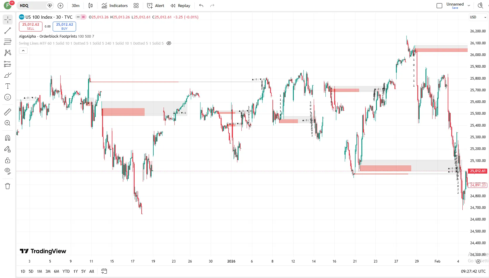 دانلود رایگان اندیکاتور Orderblock Footprints در تریدینگ ویو