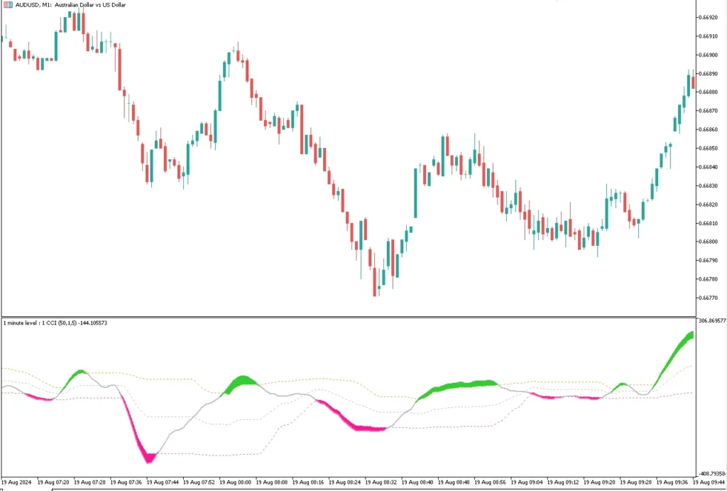 اندیکاتور Recursive CCI