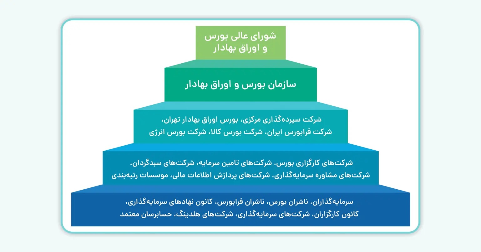 👥 اعضای شورای عالی بورس