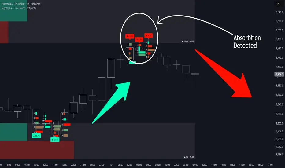 Orderblock Footprints