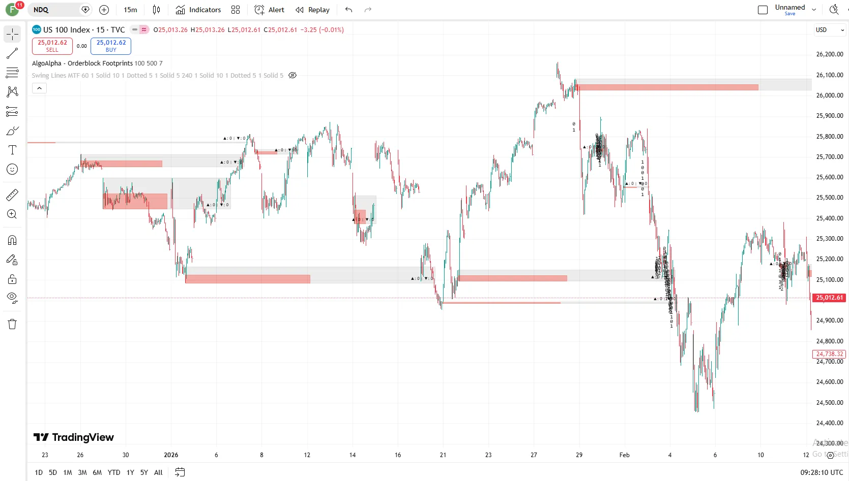 دانلود رایگان اندیکاتور Orderblock Footprints در تریدینگ ویو