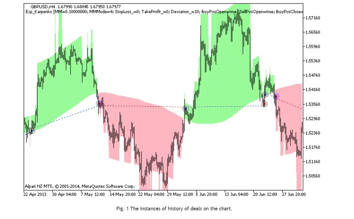 دانلود رایگان اکسپرت Karpenko برای متاتریدر ۵