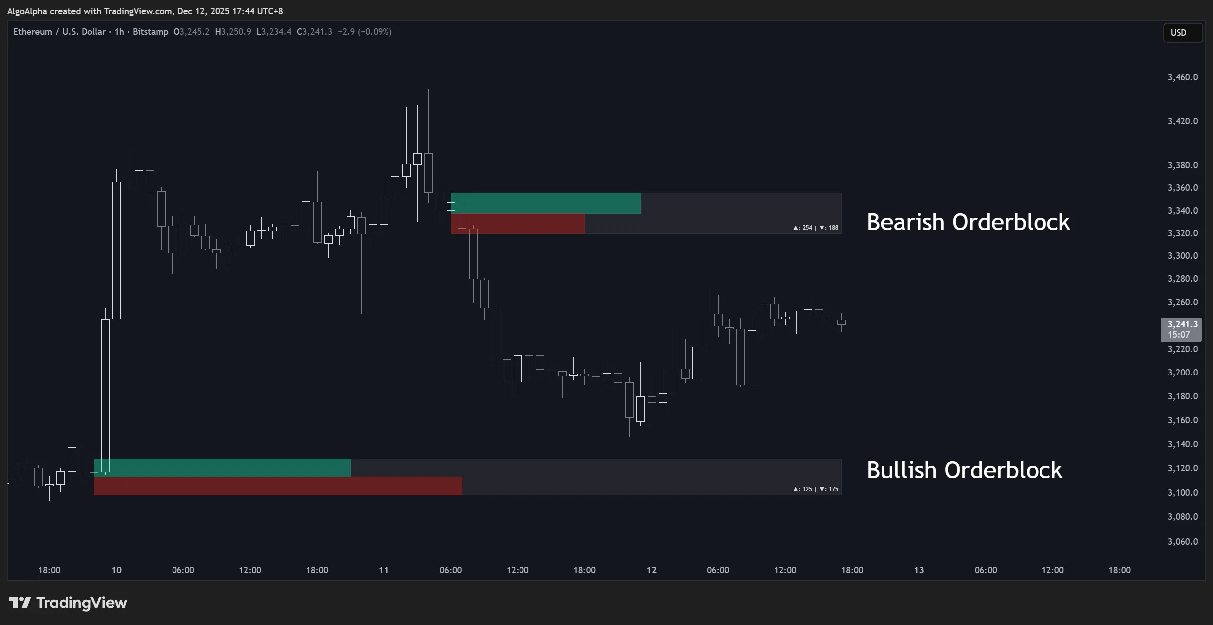 دانلود رایگان اندیکاتور Orderblock Footprints در تریدینگ ویو