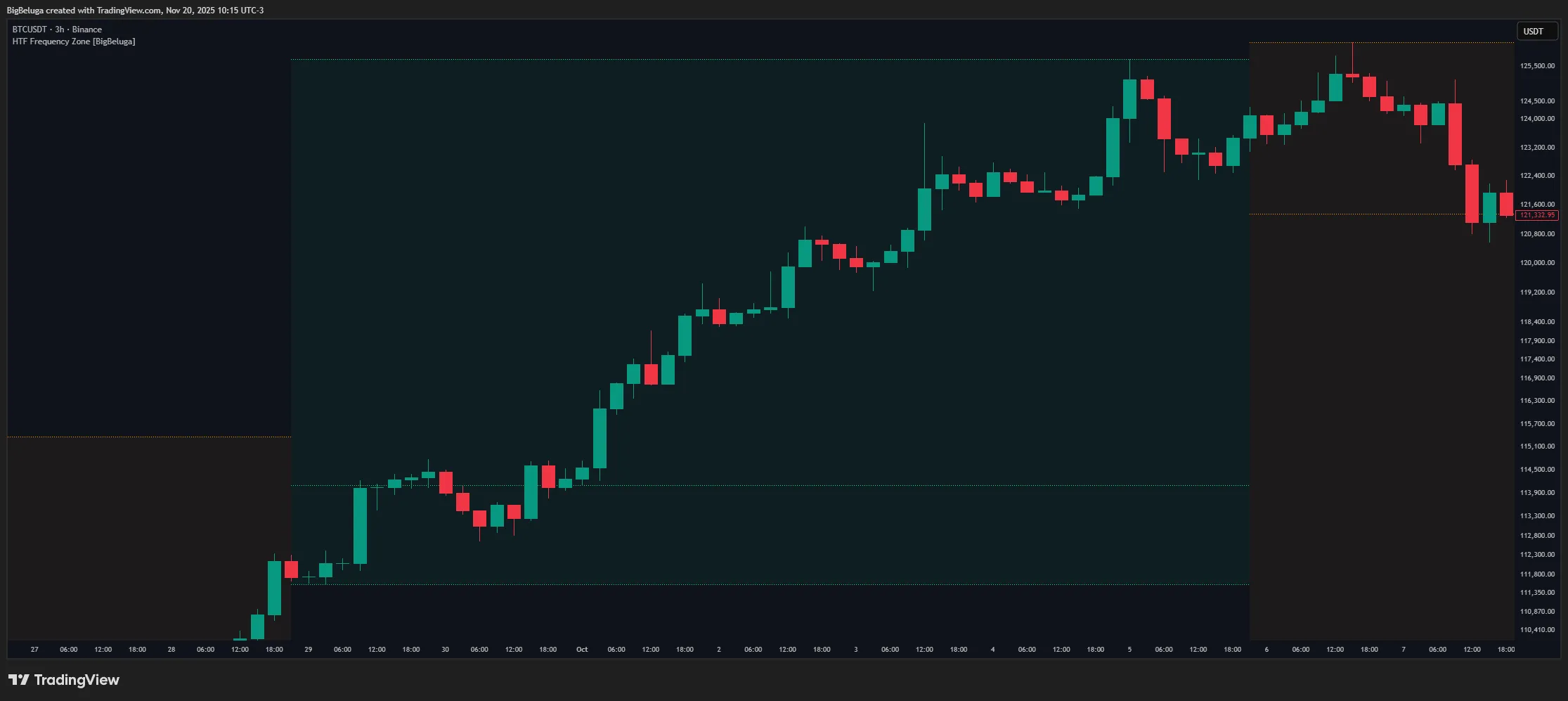 تشخیص تمایل صعودی یا نزولی ناحیه