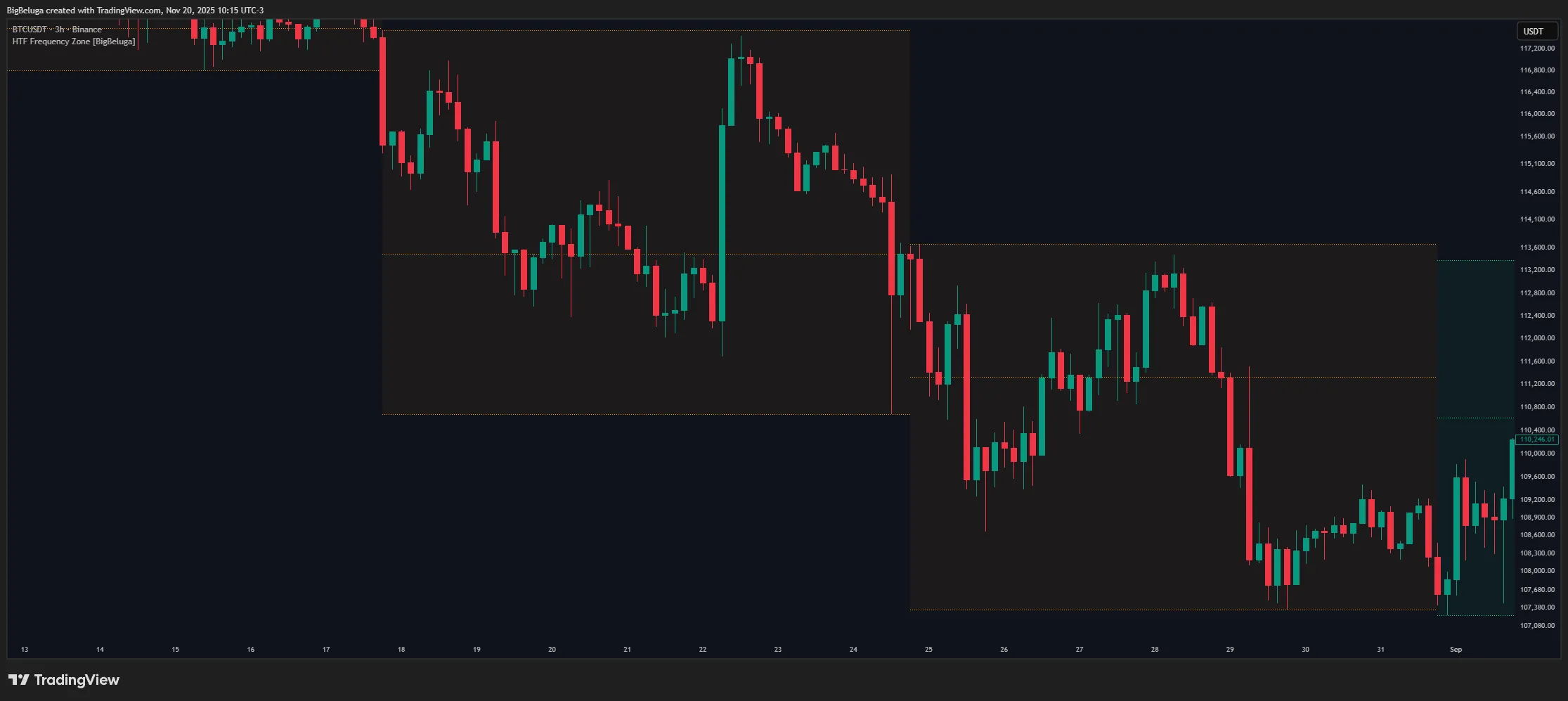 تشخیص تمایل صعودی یا نزولی ناحیه