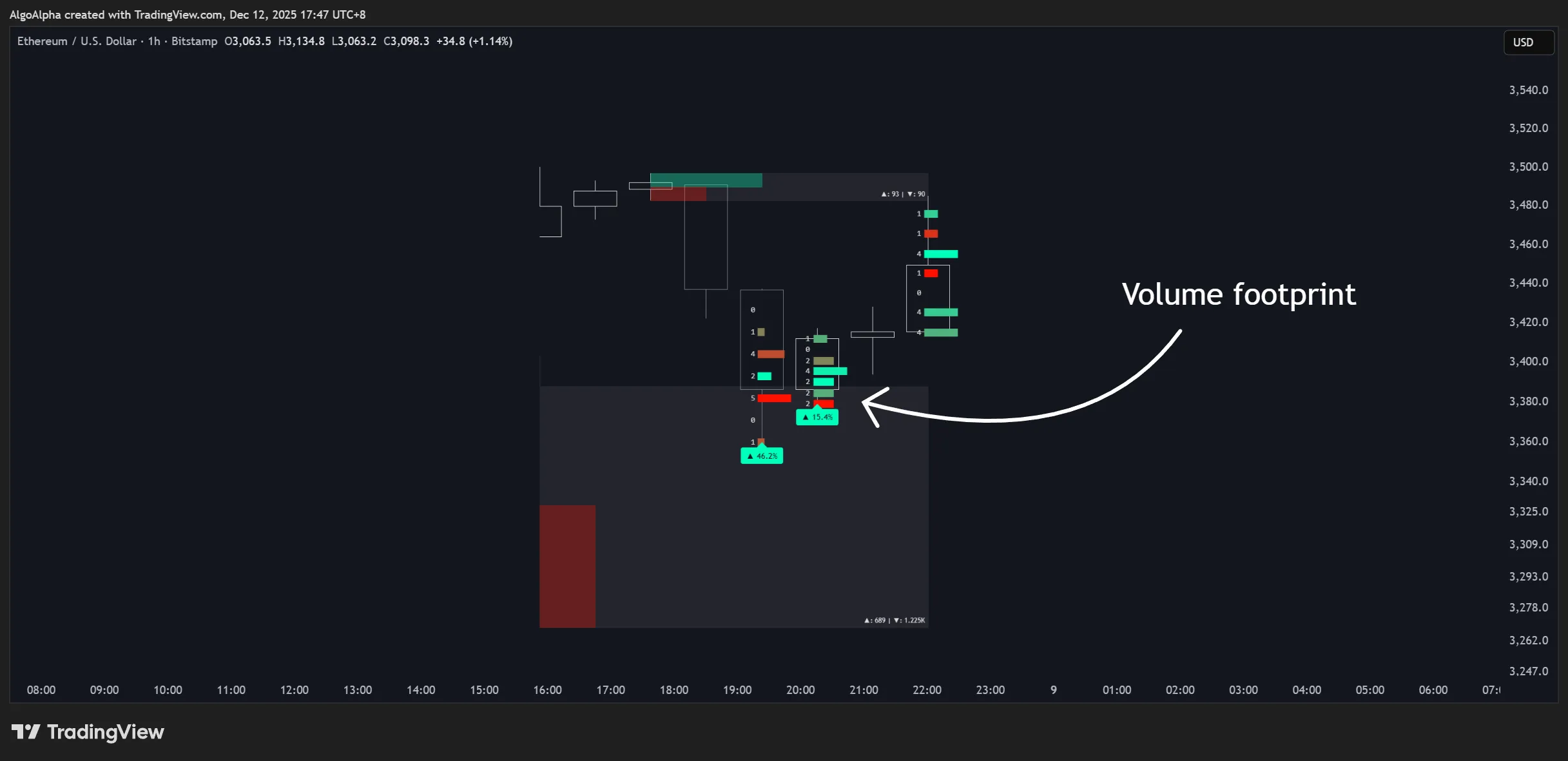 دانلود رایگان اندیکاتور Orderblock Footprints در تریدینگ ویو