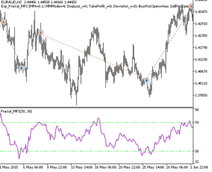 دانلود رایگان اکسپرت Exp_Fractal_MFI برای متاتریدر ۵