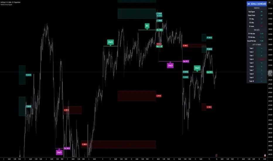 اندیکاتور Market Structure Signals
